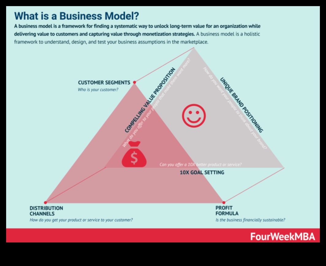 יצירת ההצלחה של מחר: אסטרטגיות דוגמנות עסקיות שוחררו