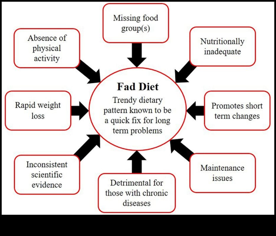 דיאטות לטווח קצר והשפעת נקודות מבט תרבותיות